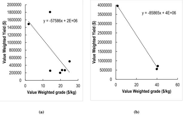 Figure 3-1 Cross-plots of weighted yield values and grade for a) carbonatites and b) alkali  igneous rocks