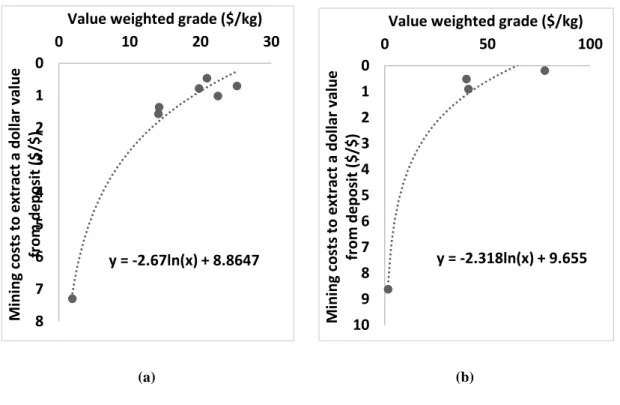 Figure 3-2 Grade-cost relation in mines for a) carbonatites and b) Alkali igneous. 
