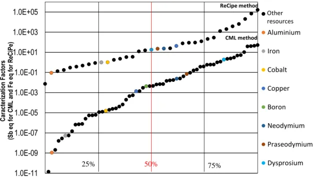 Figure represents the existing CFs for the 35 substances for ReCiPe and the 63 substances for  CML  – including  15  REEs  CFs,  developed  in  this  study  –  8  substances are  highlighted  in  the  figure – Boron CF is not available in the ReCiPe method