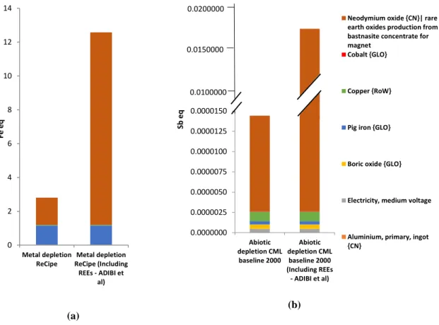 Figure 3-4 Resource impact assessment contribution analysis for ReCiPe (right) and CML  baseline (left) with and without REs CFs of 1 kg of permanent magnet NdFeB (32%/66%/1%)  cradle to gate