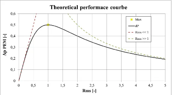 Figure 6 : Developed pressure of an ALIP in Cartesian Coordinates as a function of Rms [3]