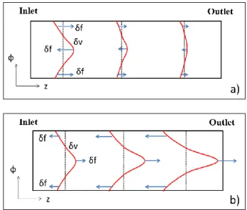 Figure 8: Development of an azimuthal velocity perturbation from inlet to outlet for a) a stable  performance regime b) an unstable performance regime [3]