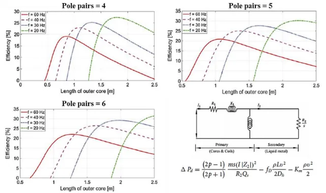 Figure 10: Efficiency curves for the change in the outer core length for different pole pairs  and equivalent circuit method used [9] 