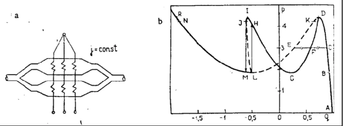 Figure 13 : a) Composed model of two elementary ALIPs connected in parallel to  approximate the real velocity distribution b) P-Q characteristics of single ALIP  (ABCDKELMRN) and global result for composed system (ABCDFGHIJL) [23]