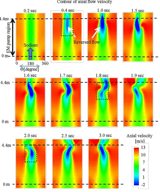 Figure 25: Contours of axial velocity at different instants for inhomogenous simulation [39]