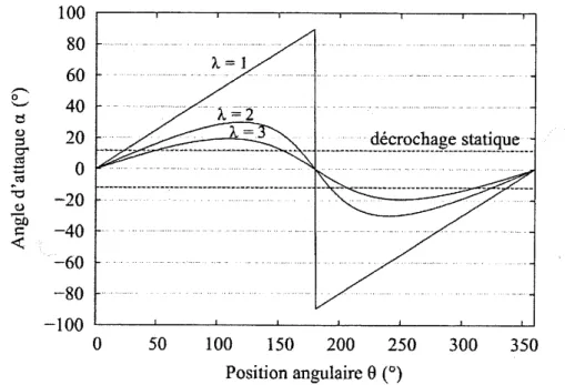 Figure 2.5 Angle d’attaque des pales de l’hydrolienne au cours de la rotation, en fonction du paramètre d’avance λ 