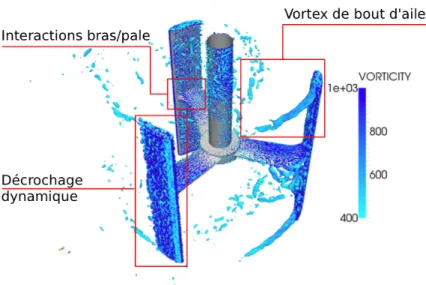 Figure 2.7 Vue des principaux vortex créés par l’écoulement sur la turbine, calculés par la méthode LES