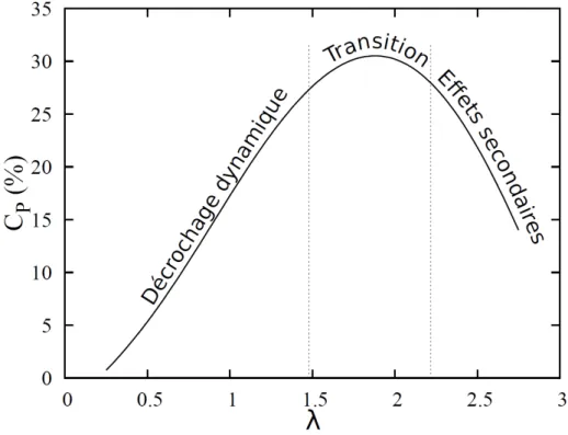 Figure 2.9 Courbe qualitative du coefficient de puissance d’une turbine Darrieus en fonction du paramètre d’avance