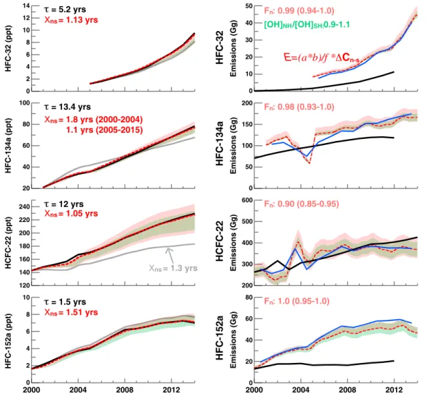 Figure 7. (left) The two-box model calculated trends for HFC-32, HFC-134a, HCFC-22, and HFC-152a using a MCF-based X ns of 1.3 years (gray lines) and the optimal X ns (dark red dashed lines) that best match the observations (black lines)