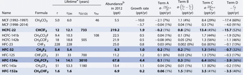 Figure 8. The modeled annual mean interhemispheric mixing ratio difference ( Δ C n-s ) versus emissions and its dependence on (a) trace gas lifetime, from 1.6 years to 14.1 years, with a 5%/yr increase in emissions and (b) rate of change in emissions, from