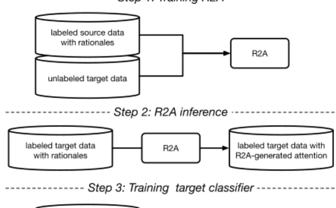 Figure 2 : Overall pipeline of our approach (Sec- (Sec-tion 3.4). The R2A mapping is learned from  la-beled source data and unlala-beled target data