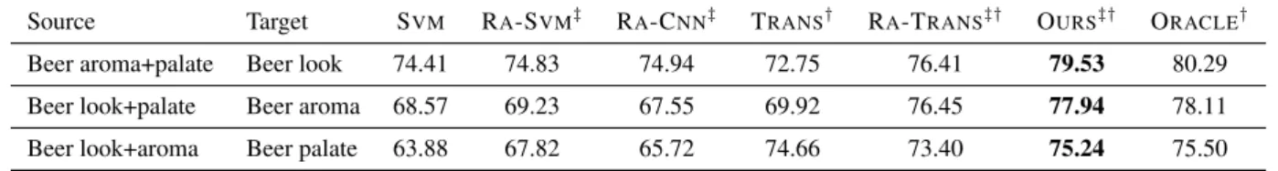 Table 3 : Accuracy of transferring between aspects. Models with † use labeled data from source aspects.
