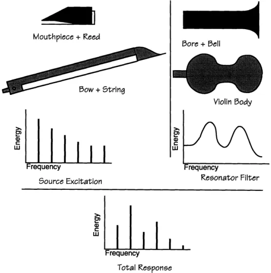 Figure 3.1. The source/filter  model. The  clarinet's reed  and  mouthpiece  and  the violin's bow and string  are the energy sources