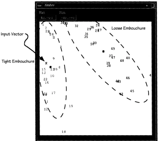 Figure 4.6. A classification of two ditterent  embouchure  pressures.  The plotted numbers  correspond  to the  training  set