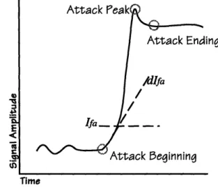 Figure 4.7 illustrates  these  attack  identification  points.  The choice of all the  values  that can be adjusted  (i.e., thresholds,  sample lengths)  is somewhat  user-dependent  and  also system-setup  dependent
