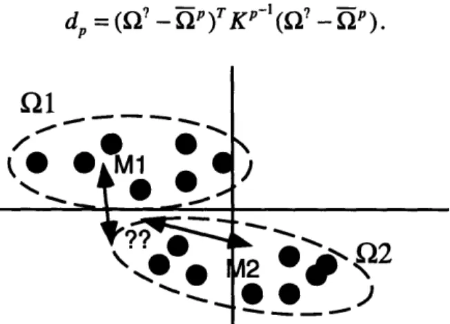 Figure A.1. A projection of an unknown  observation vector ??  on the eigenspace.