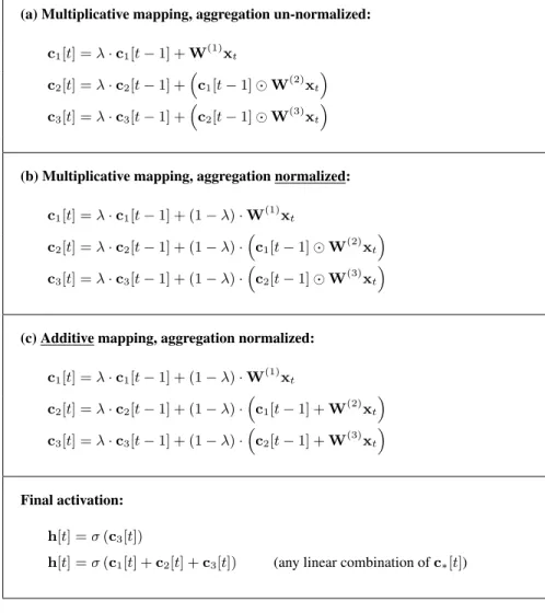 Table 4: Example sequence NN variants. We present these equations in the context of n = 3.