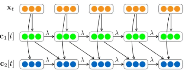 Figure 1. An unrolled view of the derived recurrent module for K 2 (). Horizontal lines denote decayed propagation from c[t − 1]