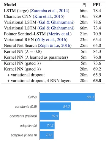 Table 1: Comparison with state-of-the-art results on PTB.