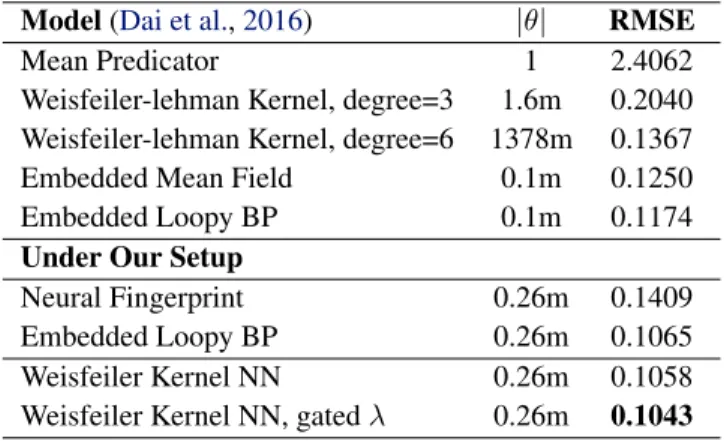 Table 3: Experiments on Harvard Clean Energy Project.