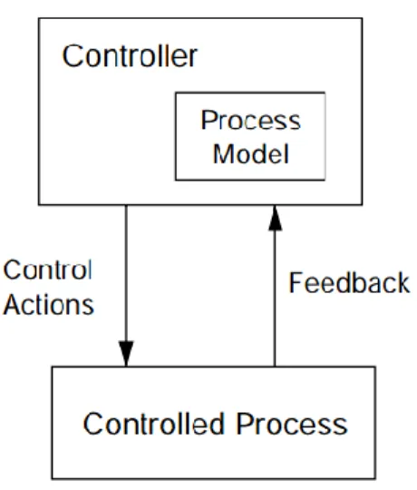 Figure  3  Controller  containing  a  model  of  the  process  that  is  being  controlled  (adapted from “Engineering a Safer World” (Leveson 2012)) 