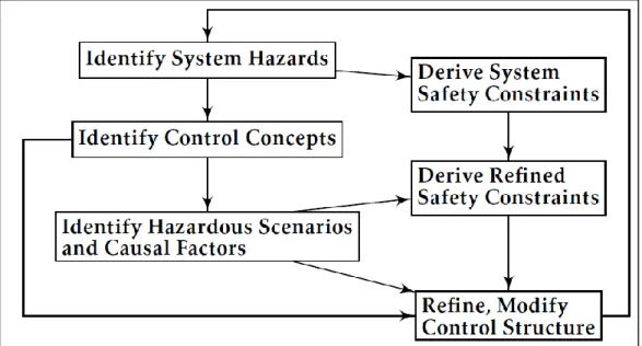 Figure 5 Process of STECA (adapted from “Safety-Driven Early Concept Analysis  and Development” (Fleming 2015)) 