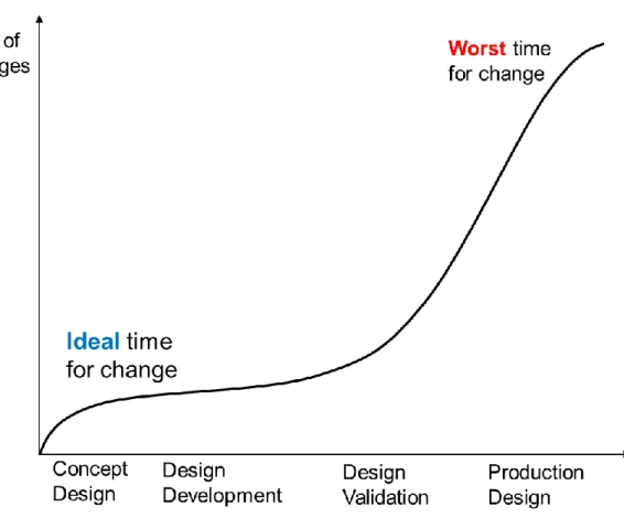 Figure  9  Cost  of  change  in  each  phase  of  system  development  (adapted  from 