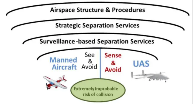 Figure 11 Layers of separation assurance in FAA ConOps (adapted from FAA  ConOps (FAA 2012)) 