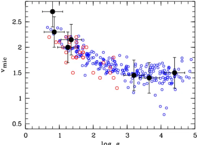 Fig. 6.— Final microturbulent velocities as function of the sur- sur-face gravity for the sample stars (black filled circles) as well as the Cayrel et al