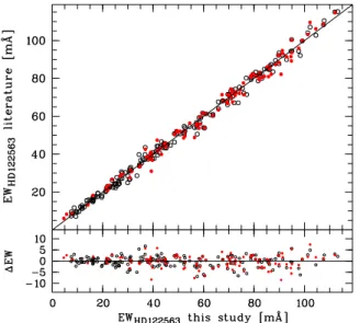 Fig. 1.— Comparison of equivalent width measurements for HD122563 of this study with those of Aoki et al
