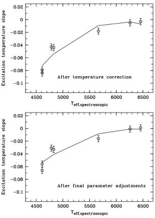 Figure 5 shows the results. The initial, too cool temper-