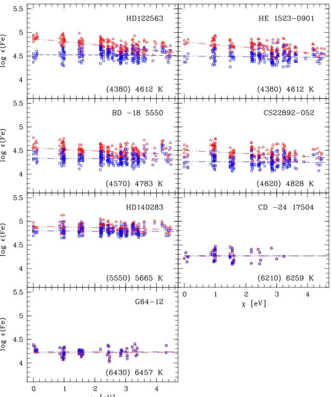 Fig. 4.— Fe I line abundances as a function of excitation potential χ for all sample stars