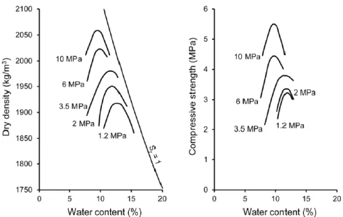 Figure 2.2 Compaction curves and variation of compressive strength with water content and  compaction pressure ( Olivier and Mesbah 1986) 
