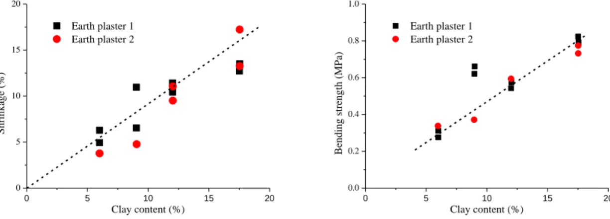 Figure 2.7 Variation of shrinkage and bending strength with clay content    (Modified after Hamard et al
