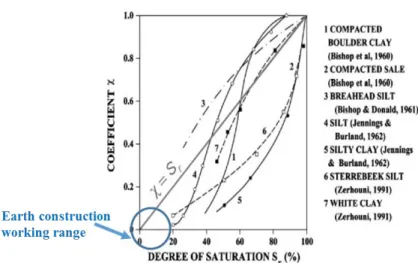 Figure 2.14 Evolution of effective stress parameter with degree of saturation   (Modified after Nuth and Laloui (2008)) 