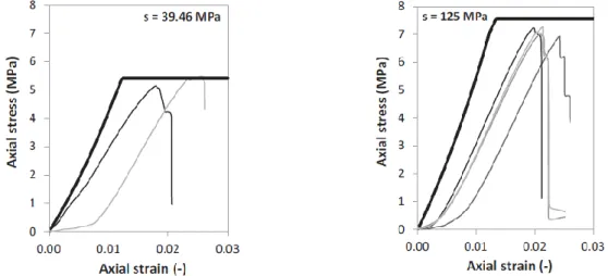 Figure 2.16 Comparison between experimental results and model predictions using a  non-linear  elastic perfectly plastic model (Gerard et al.2015) 