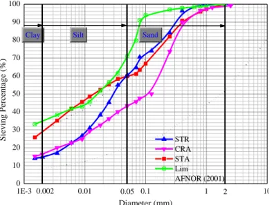 Figure 3.5 Particle Size Distribution of four crude earthen materials and maximum and minimum  grain size distribution of soil recommended by (AFNOR 2001).
