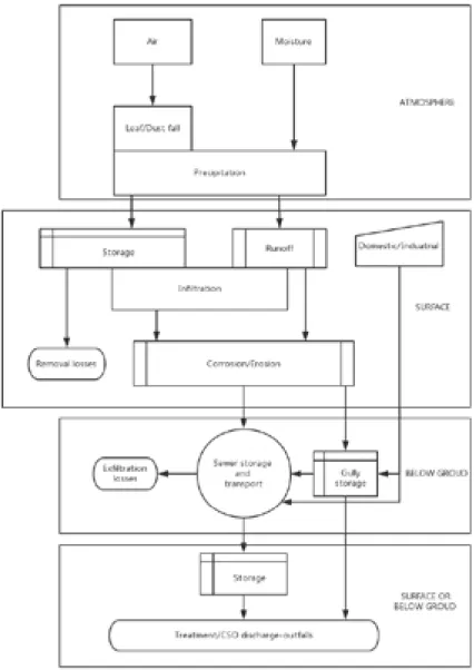 Figure 3: Pathways for sediment in urban water (Ashley, 2004) 