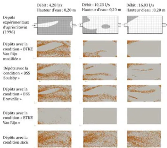 Figure 1.11 Comparison of particle deposition between numerical simulation and  results from Stovin (Isenmann, 2016) 