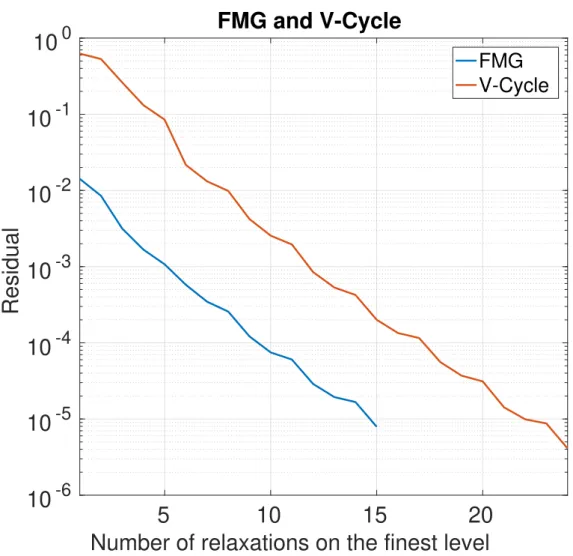 Figure 2.4: FMG cycles and V–Cycle on a spherical thermal conduction problem with a material contrast of 10