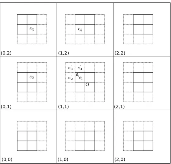 Figure 2.13: A 2D domain decomposition for a 6×6 grid problem and its MPI topology.