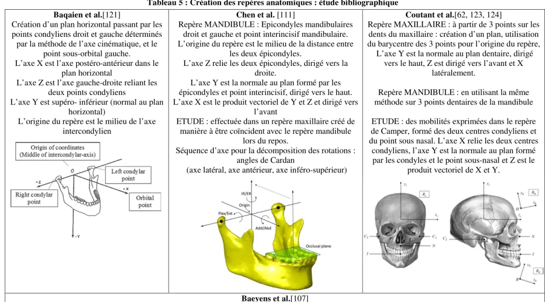 Tableau 5 : Création des repères anatomiques : étude bibliographique  Baqaien et al.[121] 