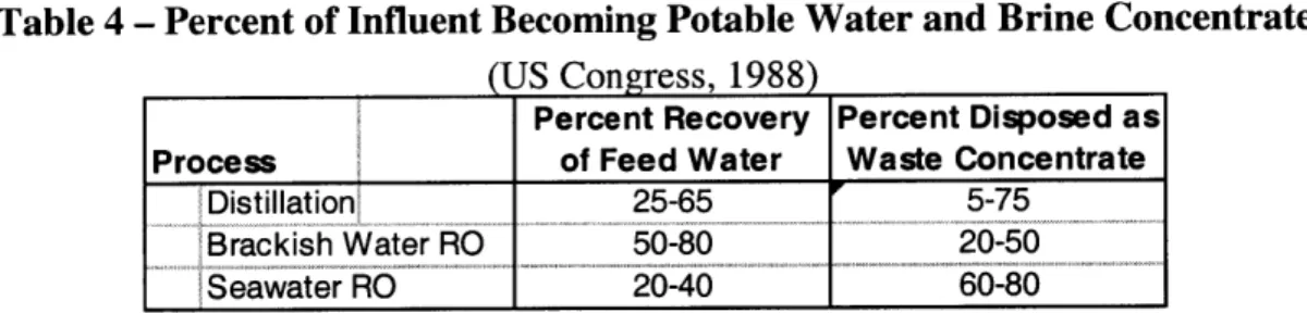 Table 4 - Percent of Influent Becoming  Potable  Water and Brine Concentrate (US  Congress,  1988)