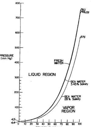 Figure 5 - Water Vapor Pressure at Selected  Salinities (Wick,  1981)