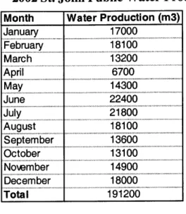 Table  5 - 2002  St. John Public Water Production Month  Water  Production  (m3)