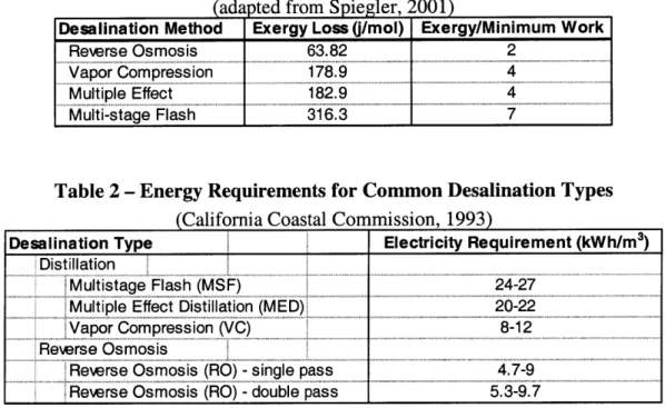 Table  1  - Theoretical  Minimum Comparison of Desalination  Exergies (adapted  from  Spiegler,  2001)