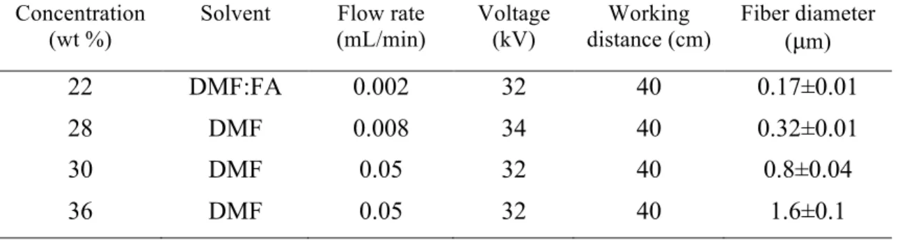 Table 1. Electrospinning processing parameters and the resulting average fiber diameters  Concentration  