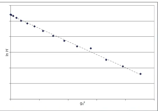 Fig. 1.9 – Représentation ln H = f(g 0 2 ) permettant de déterminer un coefficient d’autodiffu- d’autodiffu-sion D.