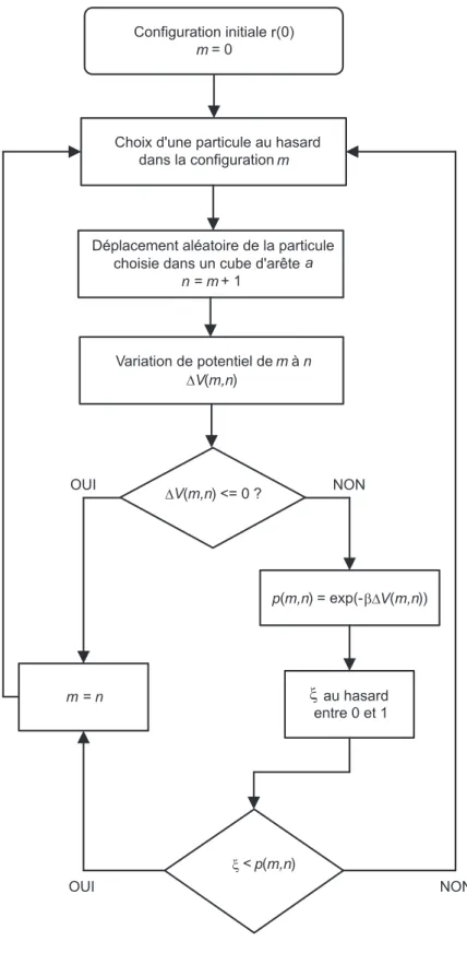 Fig. 4.1 – Algorithme d’une simulation Monte Carlo