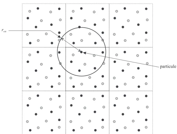 Fig. 4.5 – Conditions aux limites périodiques d’une boîte de simulation, condition minimum image et rayon de coupure.